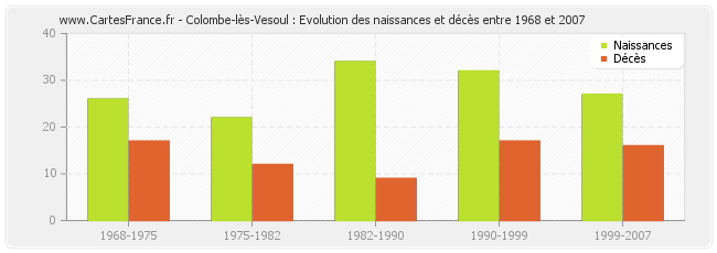 Colombe-lès-Vesoul : Evolution des naissances et décès entre 1968 et 2007
