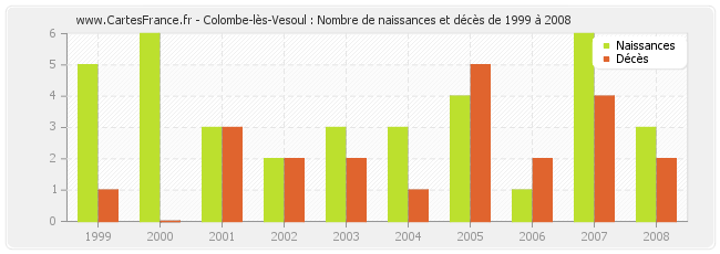 Colombe-lès-Vesoul : Nombre de naissances et décès de 1999 à 2008