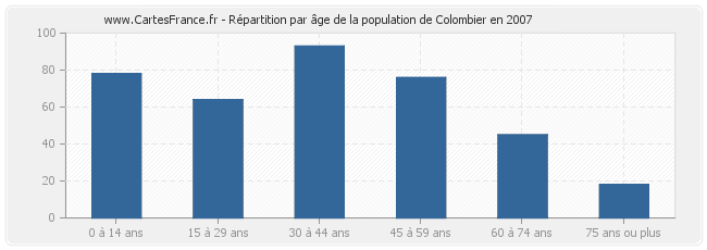 Répartition par âge de la population de Colombier en 2007