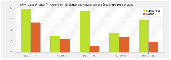 Colombier : Evolution des naissances et décès entre 1968 et 2007