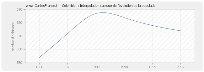 Colombier : Interpolation cubique de l'évolution de la population