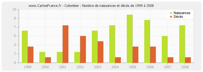 Colombier : Nombre de naissances et décès de 1999 à 2008