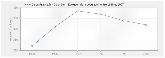 Population Colombier