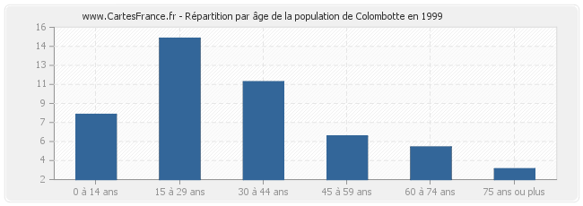 Répartition par âge de la population de Colombotte en 1999