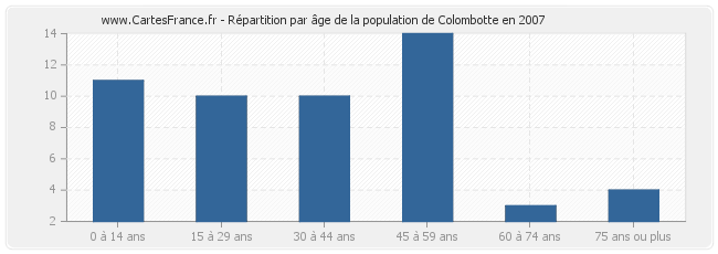 Répartition par âge de la population de Colombotte en 2007