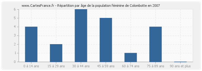 Répartition par âge de la population féminine de Colombotte en 2007