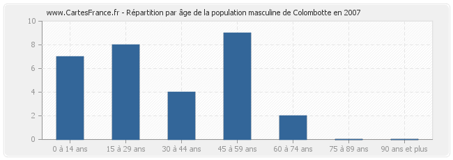 Répartition par âge de la population masculine de Colombotte en 2007