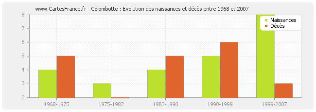 Colombotte : Evolution des naissances et décès entre 1968 et 2007