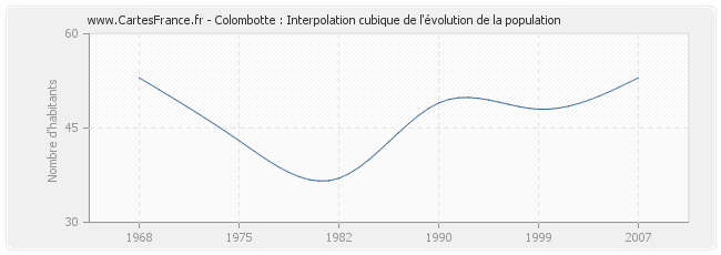 Colombotte : Interpolation cubique de l'évolution de la population