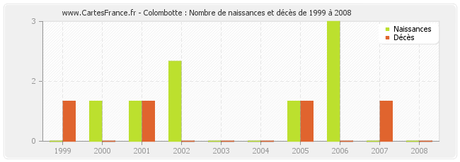 Colombotte : Nombre de naissances et décès de 1999 à 2008