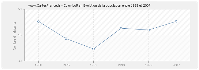 Population Colombotte