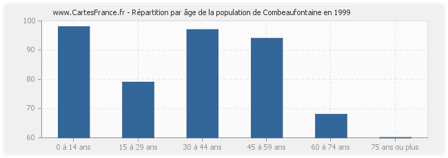 Répartition par âge de la population de Combeaufontaine en 1999