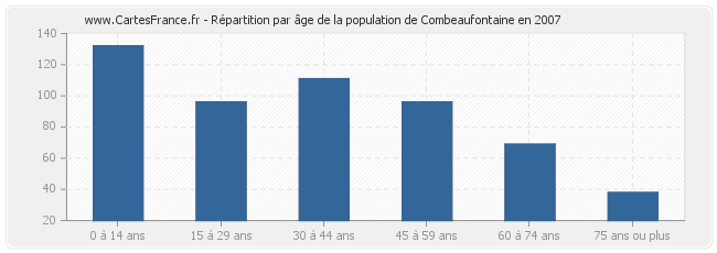 Répartition par âge de la population de Combeaufontaine en 2007