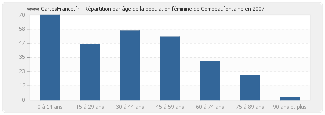 Répartition par âge de la population féminine de Combeaufontaine en 2007