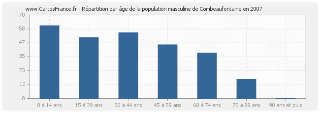 Répartition par âge de la population masculine de Combeaufontaine en 2007