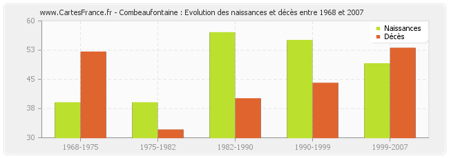 Combeaufontaine : Evolution des naissances et décès entre 1968 et 2007