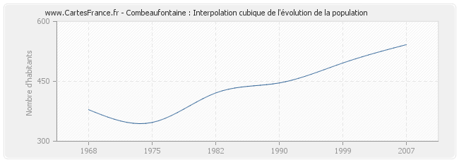 Combeaufontaine : Interpolation cubique de l'évolution de la population
