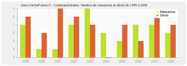 Combeaufontaine : Nombre de naissances et décès de 1999 à 2008