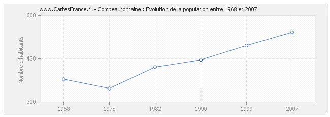 Population Combeaufontaine