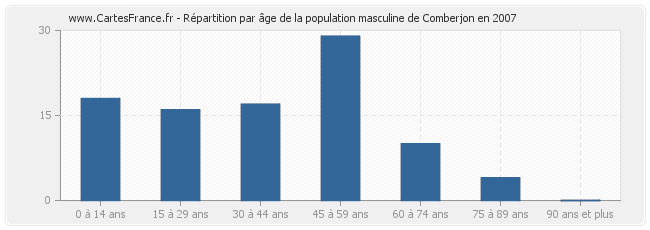 Répartition par âge de la population masculine de Comberjon en 2007