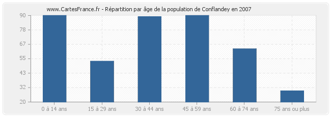 Répartition par âge de la population de Conflandey en 2007