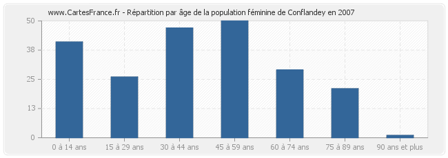 Répartition par âge de la population féminine de Conflandey en 2007