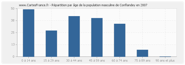 Répartition par âge de la population masculine de Conflandey en 2007