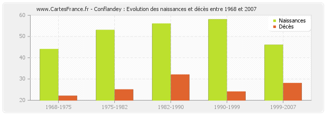 Conflandey : Evolution des naissances et décès entre 1968 et 2007