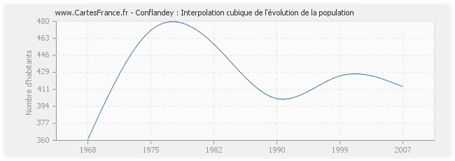 Conflandey : Interpolation cubique de l'évolution de la population