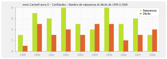Conflandey : Nombre de naissances et décès de 1999 à 2008
