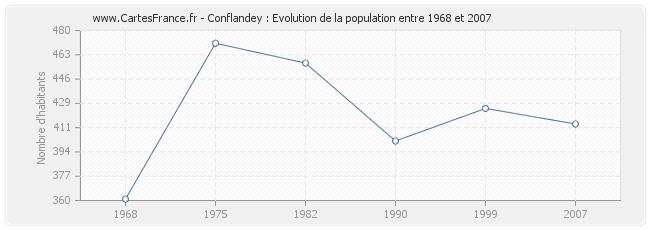 Population Conflandey