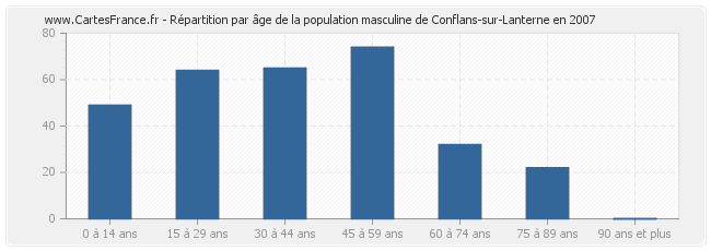 Répartition par âge de la population masculine de Conflans-sur-Lanterne en 2007