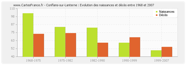 Conflans-sur-Lanterne : Evolution des naissances et décès entre 1968 et 2007