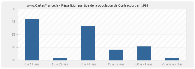 Répartition par âge de la population de Confracourt en 1999
