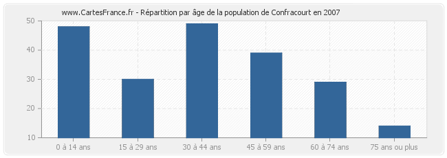 Répartition par âge de la population de Confracourt en 2007