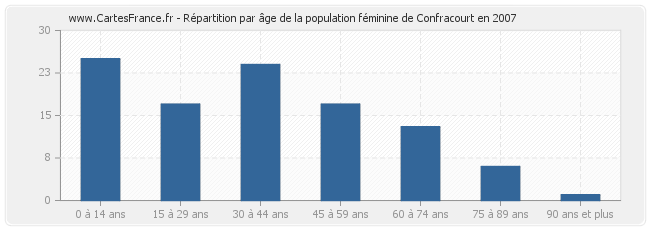Répartition par âge de la population féminine de Confracourt en 2007