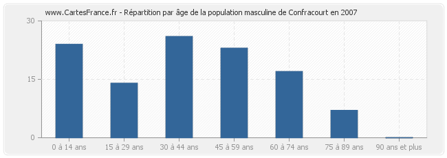 Répartition par âge de la population masculine de Confracourt en 2007