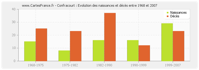Confracourt : Evolution des naissances et décès entre 1968 et 2007