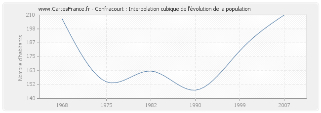 Confracourt : Interpolation cubique de l'évolution de la population
