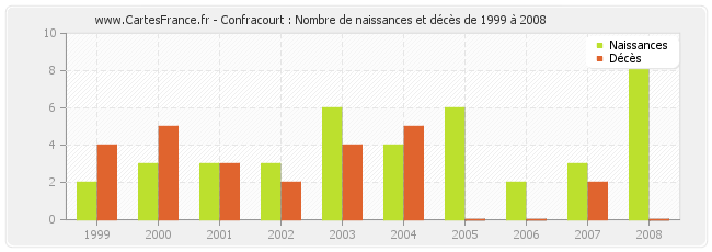 Confracourt : Nombre de naissances et décès de 1999 à 2008