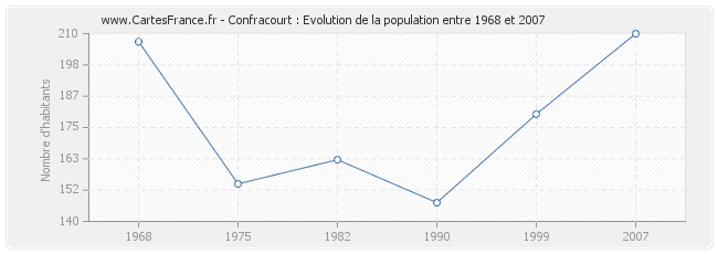Population Confracourt