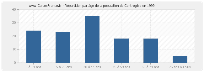 Répartition par âge de la population de Contréglise en 1999