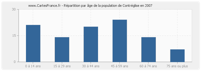 Répartition par âge de la population de Contréglise en 2007