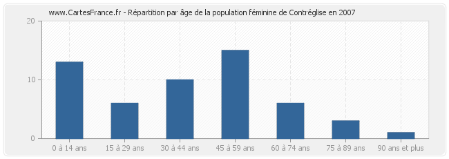 Répartition par âge de la population féminine de Contréglise en 2007