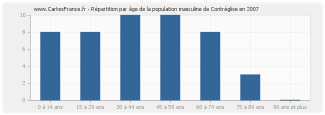 Répartition par âge de la population masculine de Contréglise en 2007