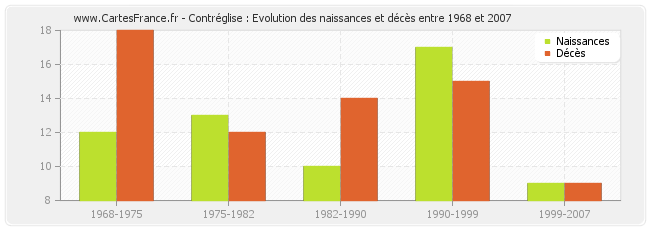 Contréglise : Evolution des naissances et décès entre 1968 et 2007