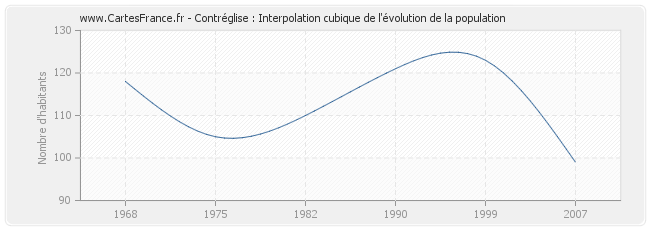 Contréglise : Interpolation cubique de l'évolution de la population