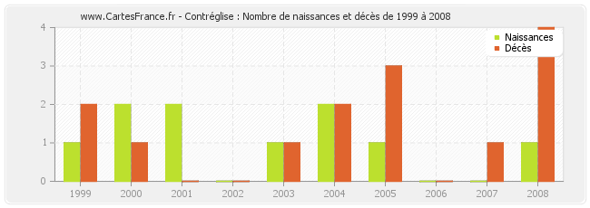 Contréglise : Nombre de naissances et décès de 1999 à 2008
