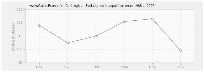 Population Contréglise