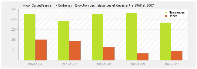 Corbenay : Evolution des naissances et décès entre 1968 et 2007